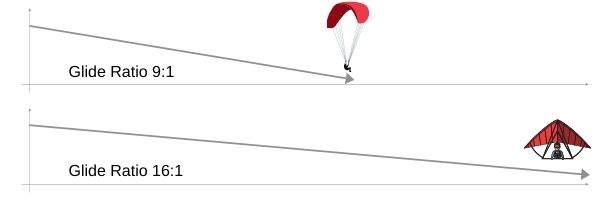 Glide ratio of a hang glider and a paraglider