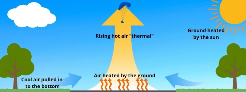 paragliding thermal lift diagram